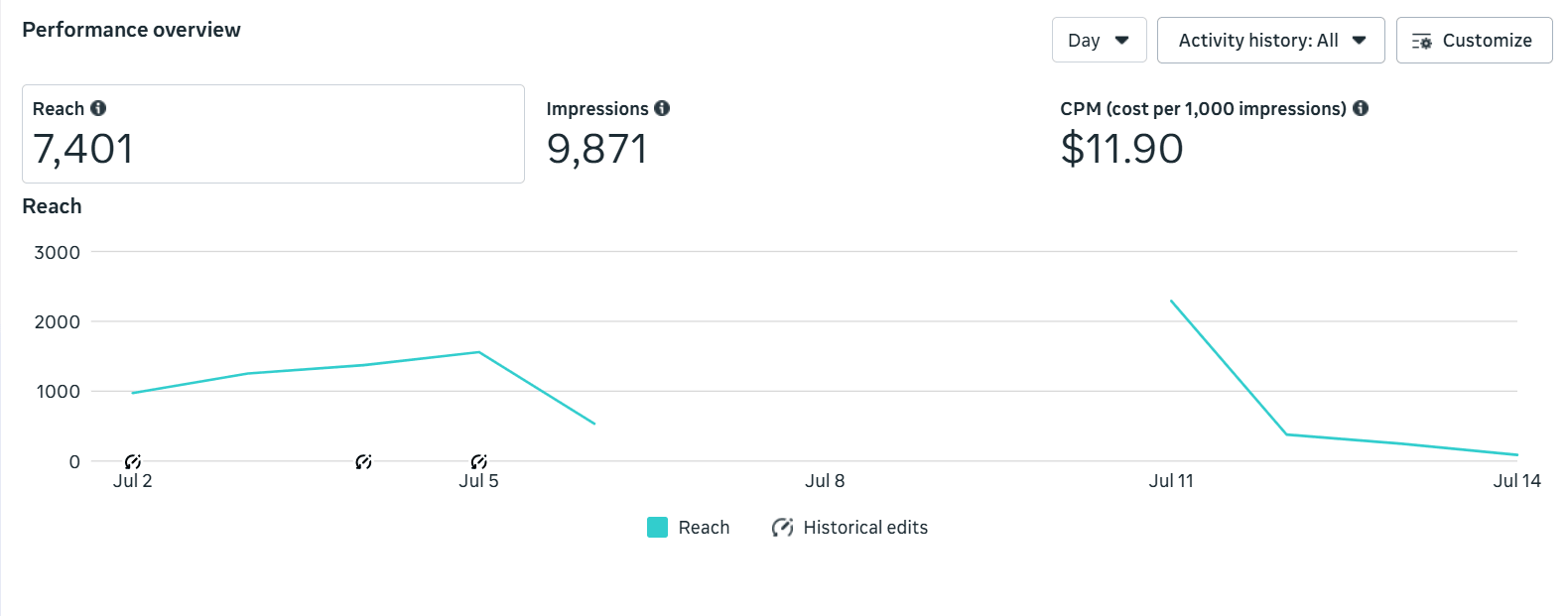 Real Meta Ads results screenshot
