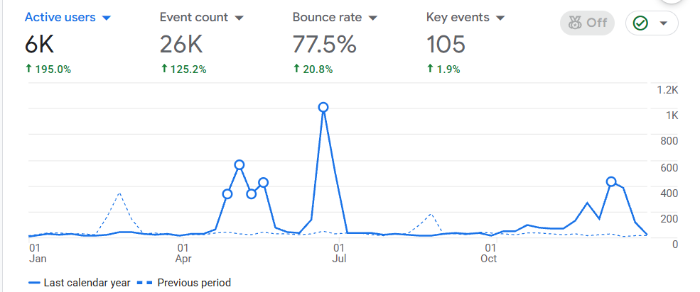 Healthcare campaign analytics screenshot